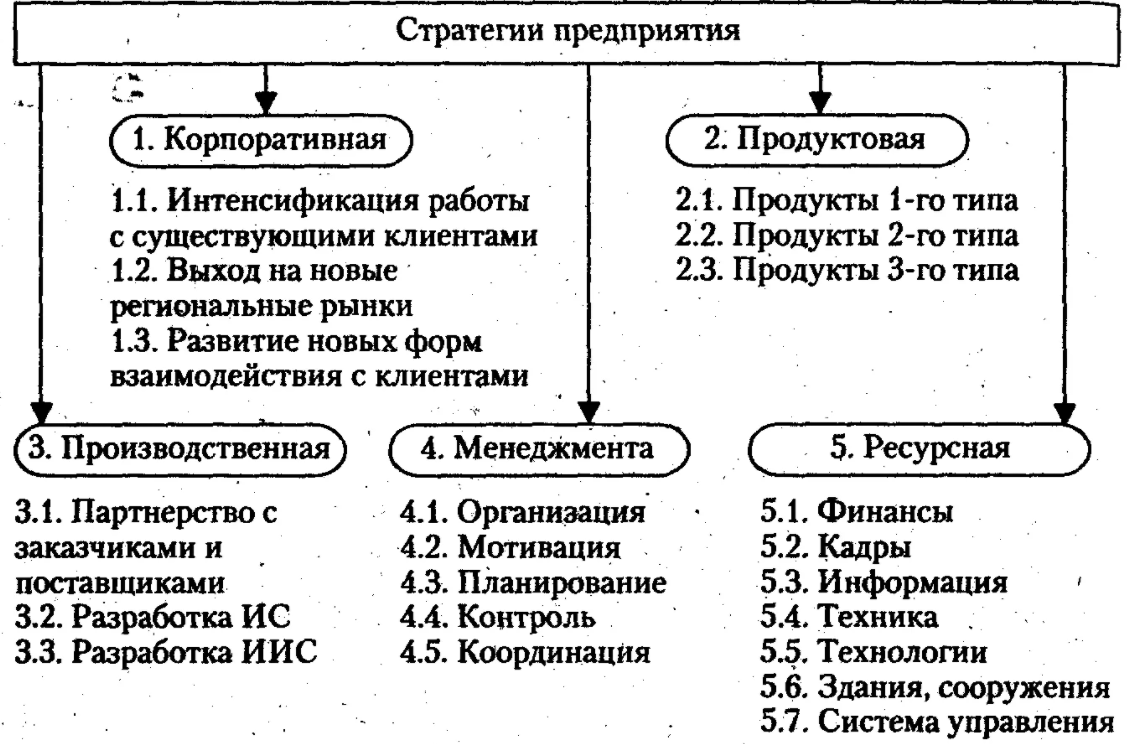 Типы стратегий бизнеса - Концепция стратегии