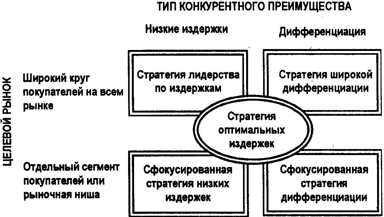 Типы стратегий - Основные характеристики стратегических решений