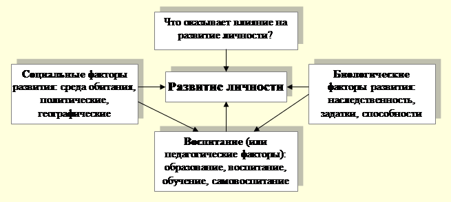 Процесс психологического развития личности - Понятие личности