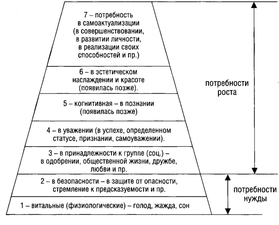 Теории содержания мотивации - Стратегия и тактика управления: содержательный подход к понятиям