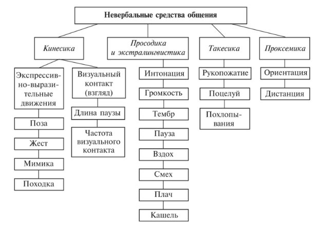 Примеры невербальной коммуникации - Общение и его функции