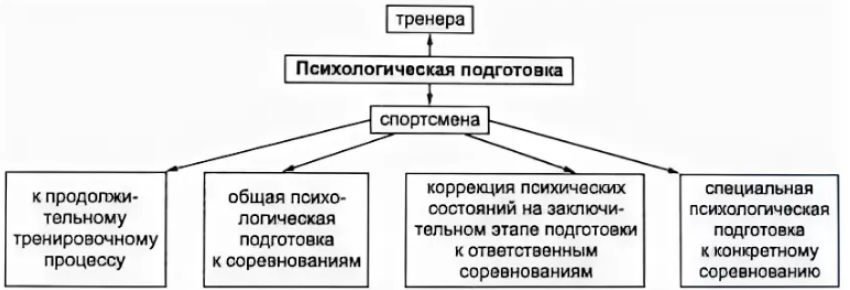 Психологическая подготовка спортсмена - Психологическая подготовка спортсмена