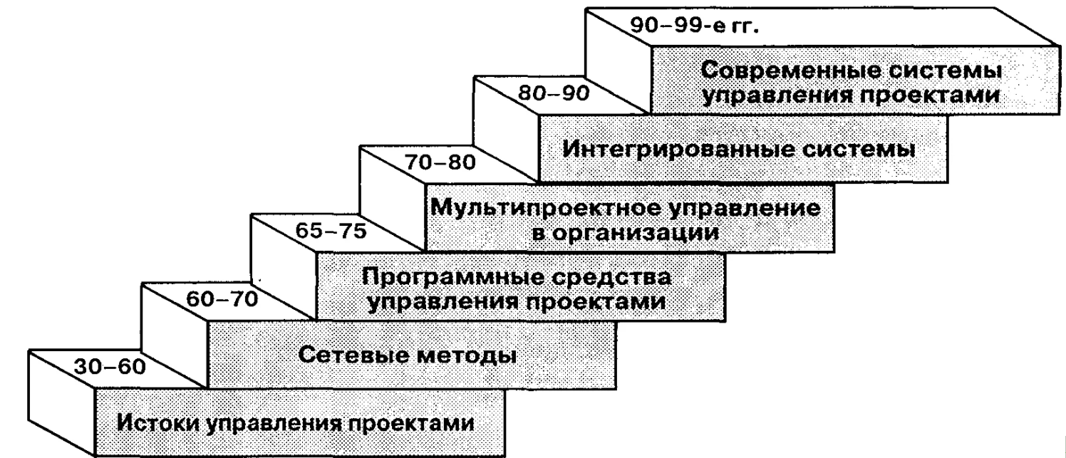 История менеджмента и его развитие - Развитие управленческого мышления