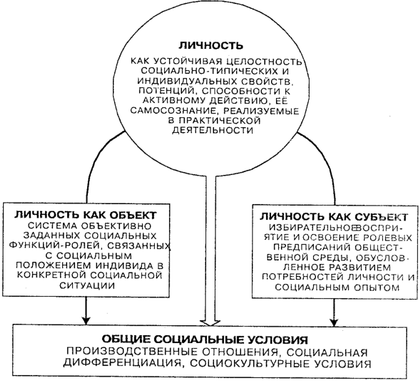 Личность работника как субъект и объект управления - Понятие и структура личности