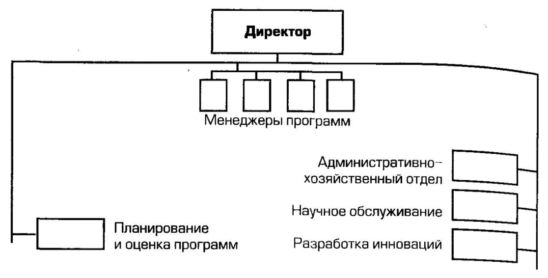 Новое в типах организационных структур - Типы и связи в структуре управления