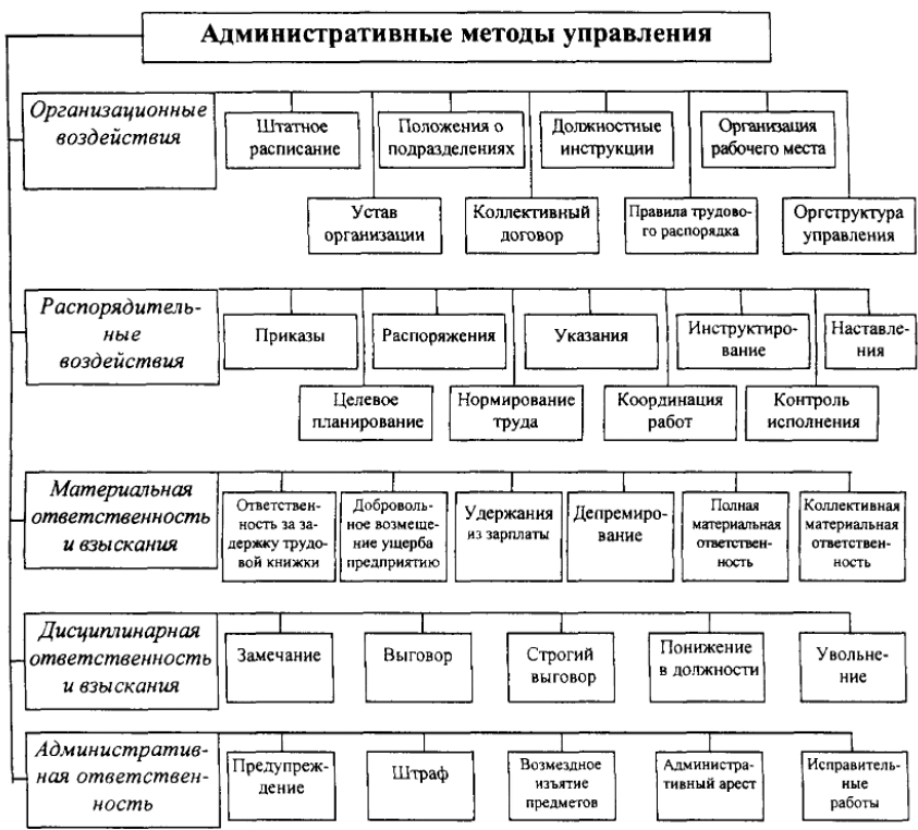 Понятие и классификация методов управления - Современная система взглядов на управление