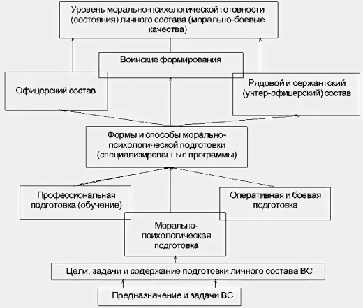 Психологическая подготовка военнослужащих -  Понятие и структура морально-психологического обеспечения боевой деятельности войск (сил)