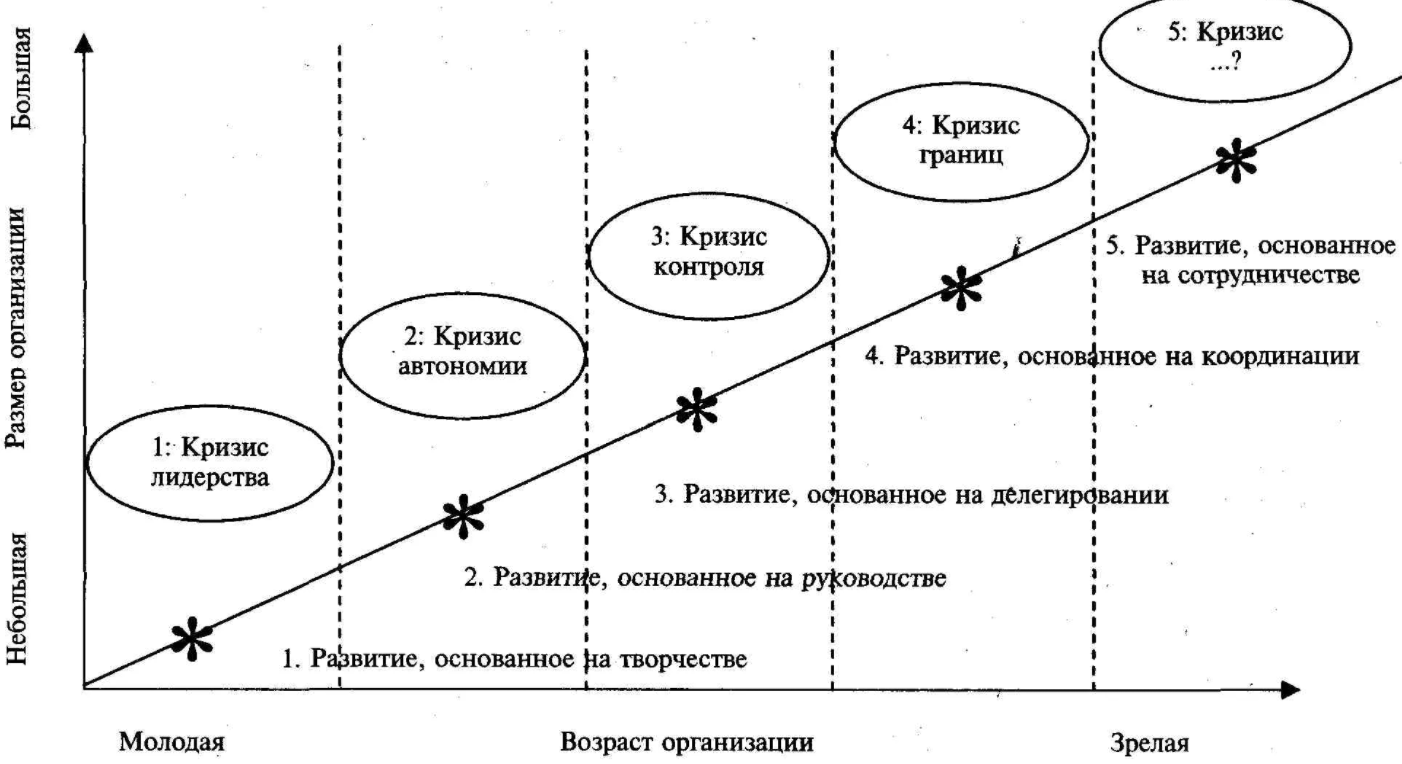 Организационное развитие - Организационные модели