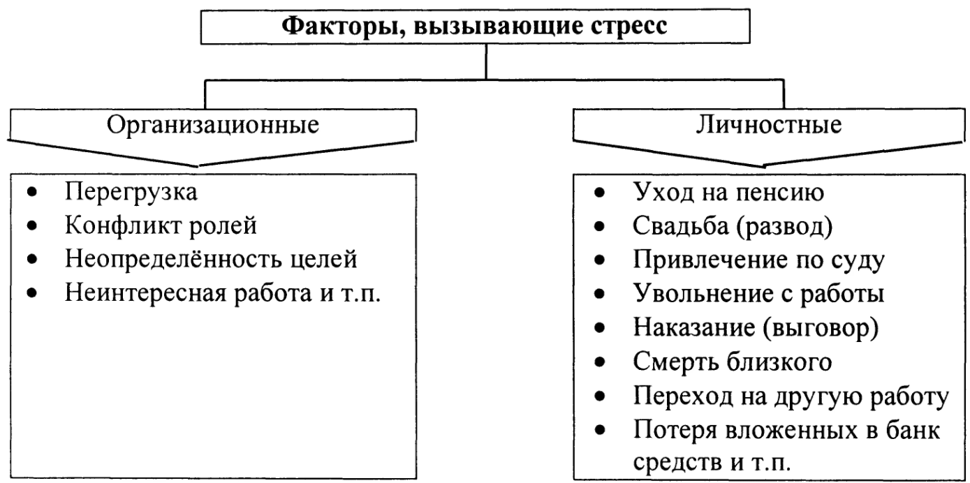 Природа стресса и управление в стрессовых ситуациях - Понятие, проблемы, причины стресса