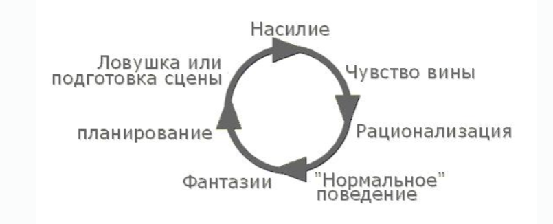 Панические состояния у лиц, переживших домашнее насилие - Цикл насилия