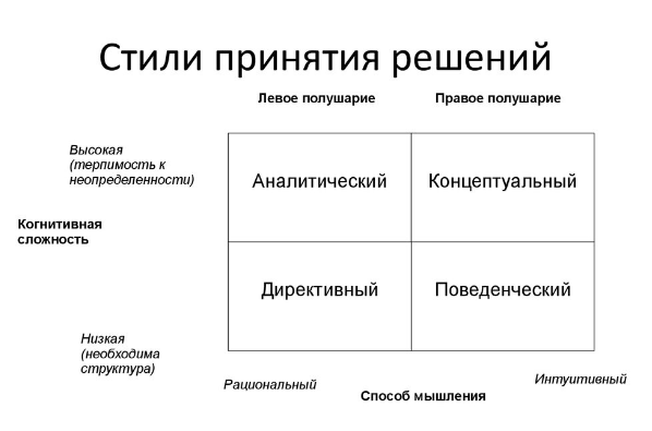 Стили принятия управленческих решений - Типичные решения по основным функциям управления