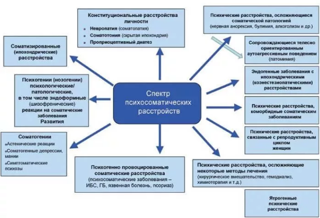 Психосоматические расстройства - Истоки и содержание понятия «психосоматика»