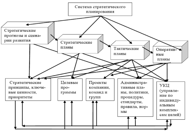 Система целей стратегического планирования - Элементы стратегического планирования