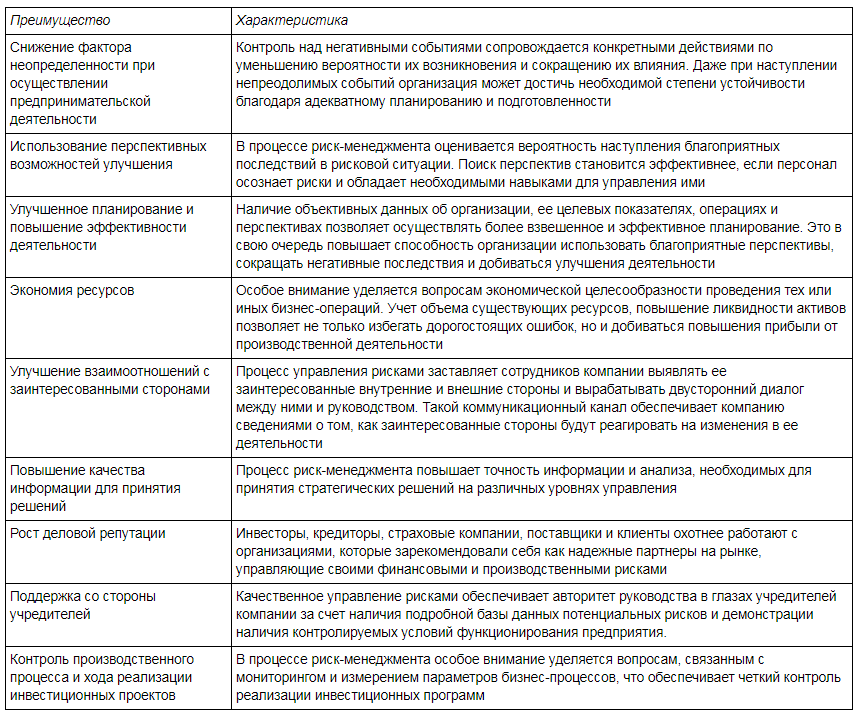 Преимущества риск-менеджмента - Понятие и сущность риска