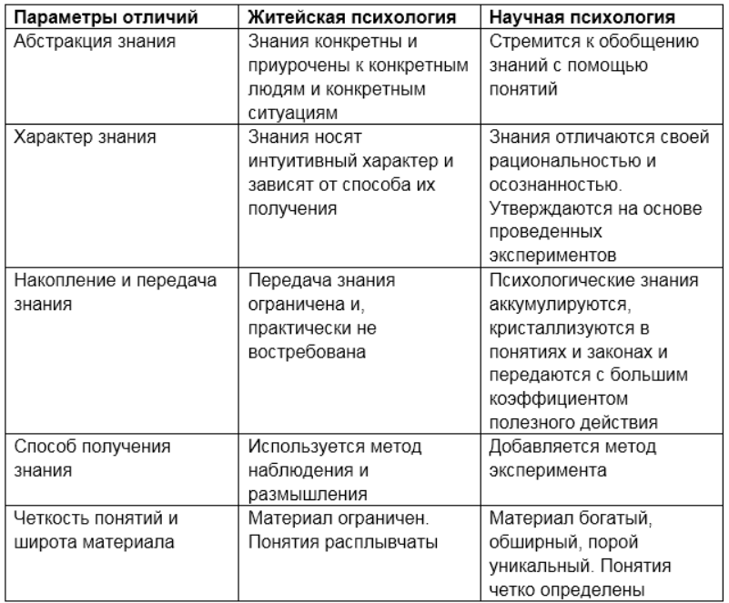 Проведение исследования на установление взаимосвязи между научной и житейской психологией - Психология как наука