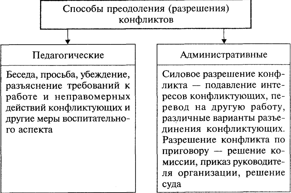 Пути разрешения конфликта - Концепция конфликта