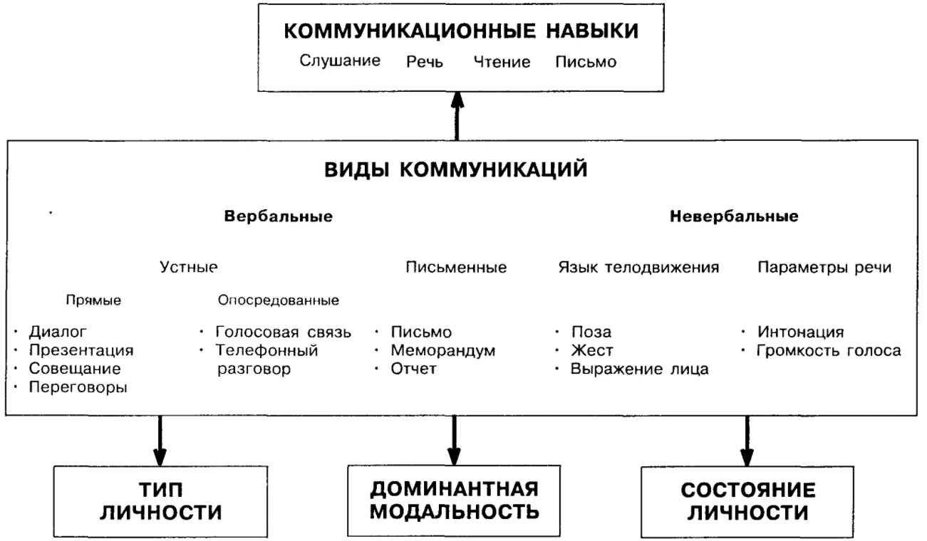 Содержание коммуникационного менеджмента - Процессы коммуникации и управления