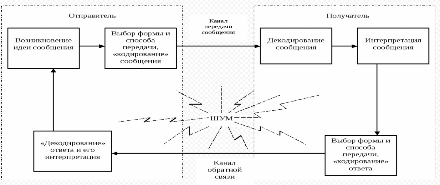 Сущность и значение управленческих коммуникаций - Сущность общения, его значение для профессиональной деятельности менеджера