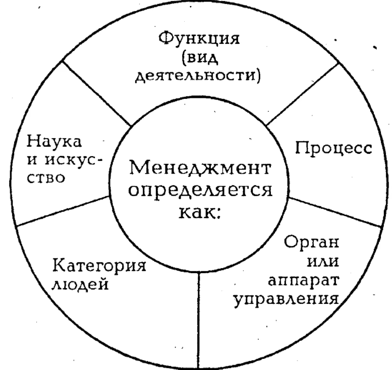 Сущность и определение менеджмента - Сущность менеджмента