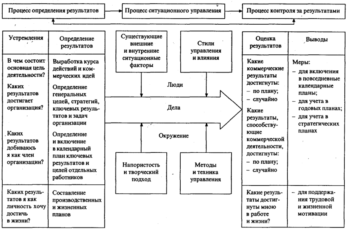 Сущность и содержание теории управления - Понятие и сущность управления