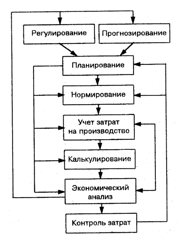 Сущность управления затратами - Затраты как управляемая экономическая категория