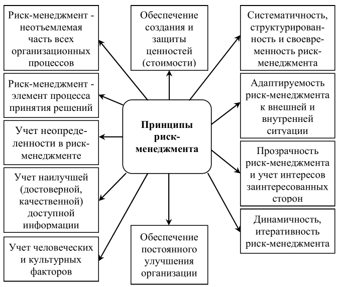 Принципы риск-менеджмента - Организация риск-менеджмента