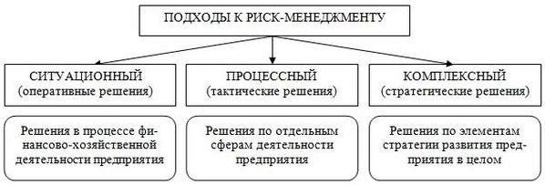 Примеры риск-менеджмента - Общая схема процесса управления риском