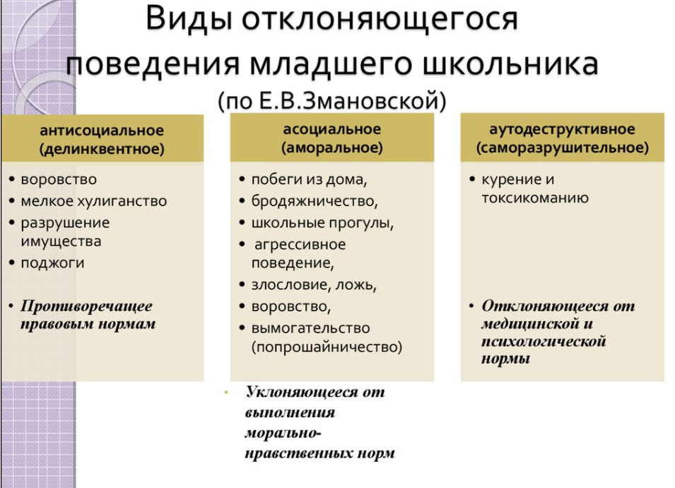 Психологические особенности девиантного поведения младших школьников - Характеристика основных признаков девиантного поведения младших школьников 