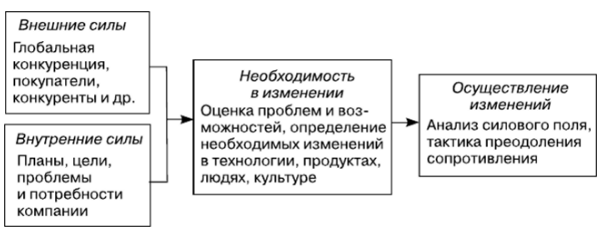 Планирование организационных изменений - Подходы к изменениям в организации