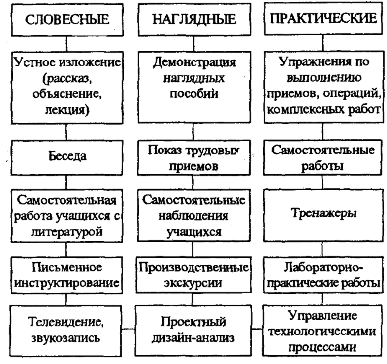 Классификация методов обучения по источнику знаний - Классификация методов обучения в зависимости от источника приобретения знаний