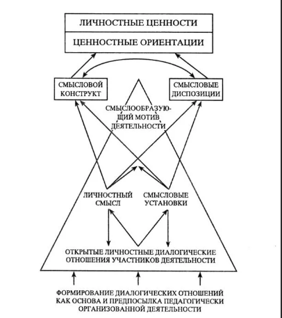 Особенности смысложизненных ориентаций у взрослых женщин с высоким уровнем тревожности - Понятие смысложизненных (ценностных) ориентаций