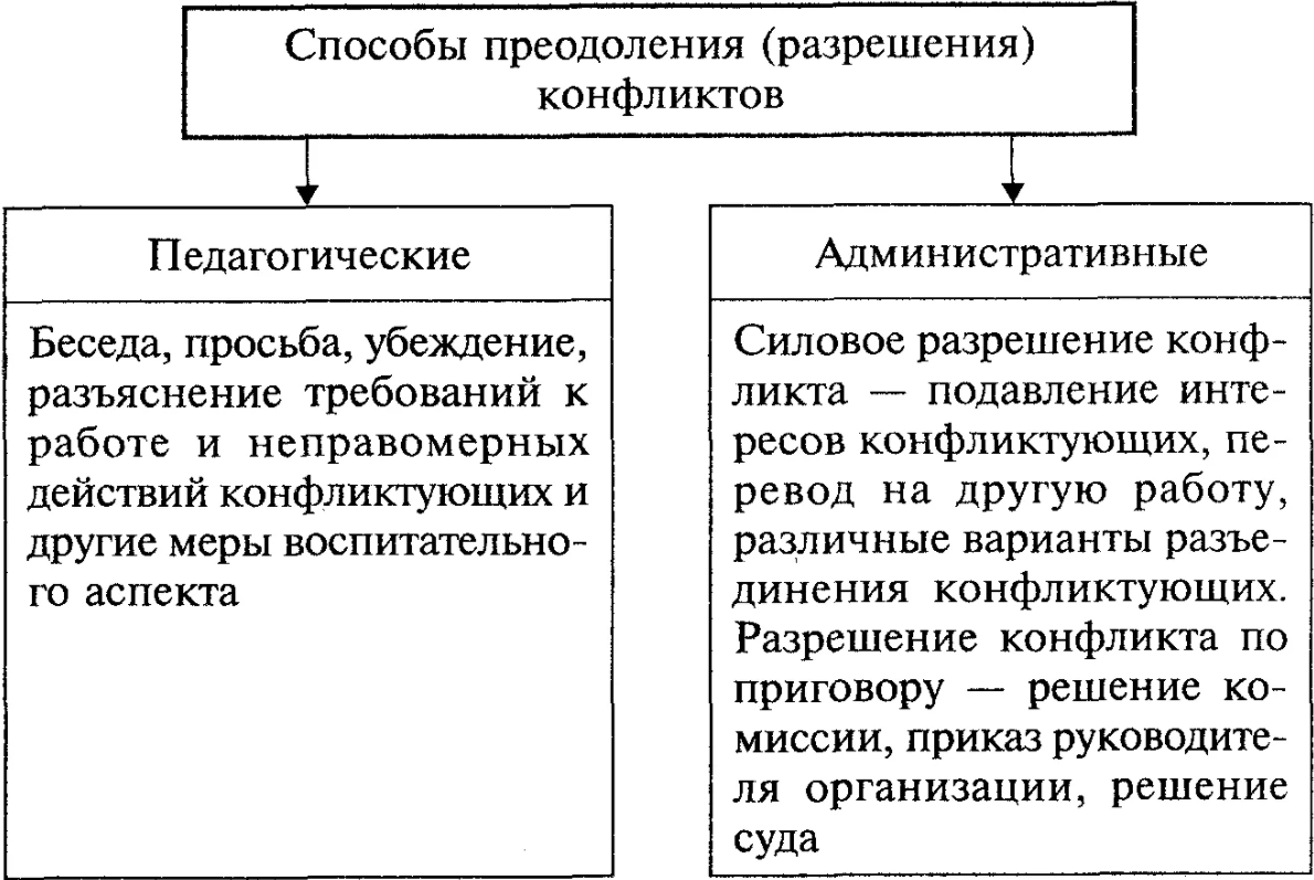 Конфликты в образовательном учреждении - Основные типы и виды конфликтов