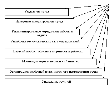 Принципы научного менеджмента - Понятие модели управления