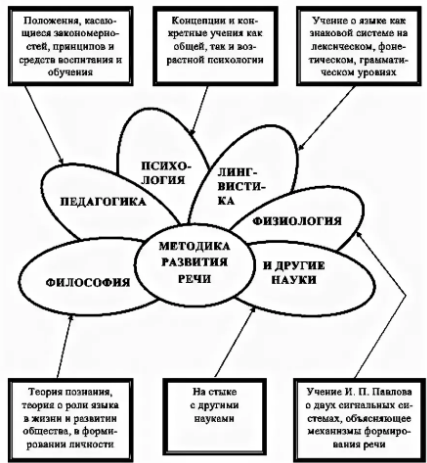 Теория и технология развития речи детей