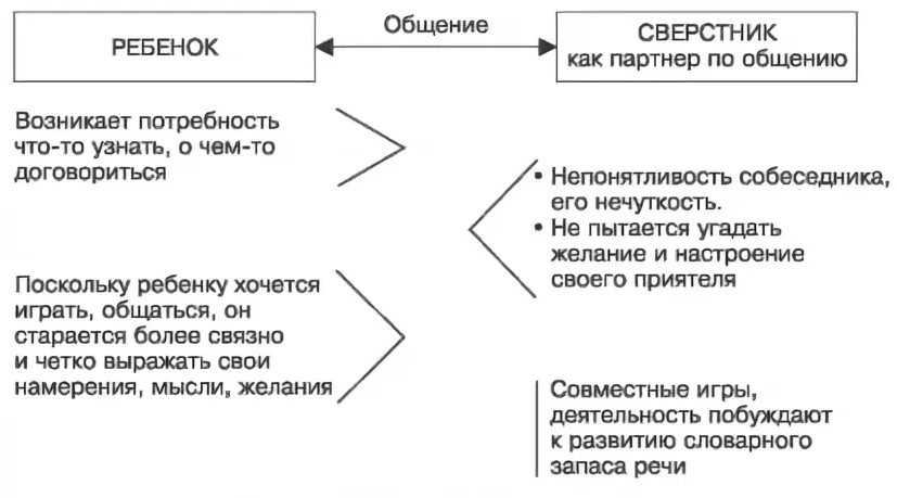 Общение дошкольника со сверстниками - Общение как деятельность