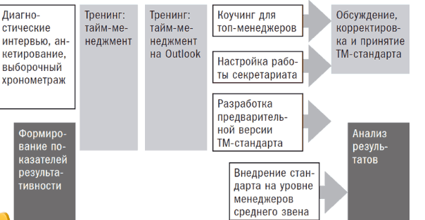 Принципы тайм-менеджмента - Рабочее время руководителя и специалиста: классификация и содержание