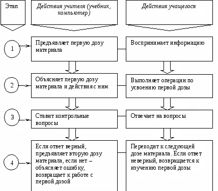 Теория поэтапного формирования