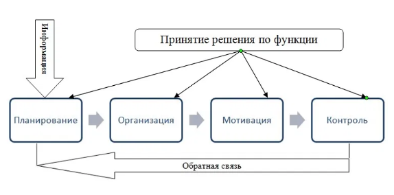 Принятие решений как функция менеджмента - Функции менеджмента