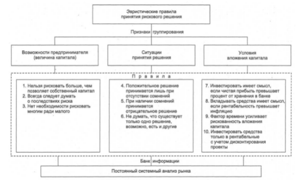 Правила принятия эвристических решений - Характеристика эвристического метода 