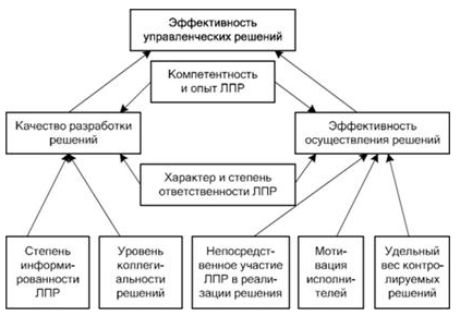 Показатели эффективности управленческих решений - Методика экономического обоснования управленческих решений