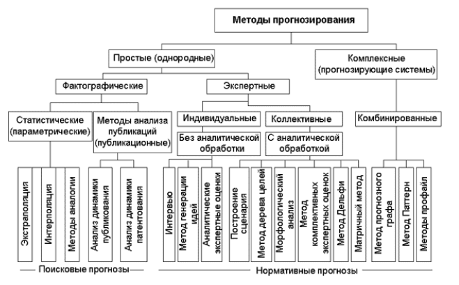 Прогнозирование управленческих решений - Понятие и методы прогнозирования