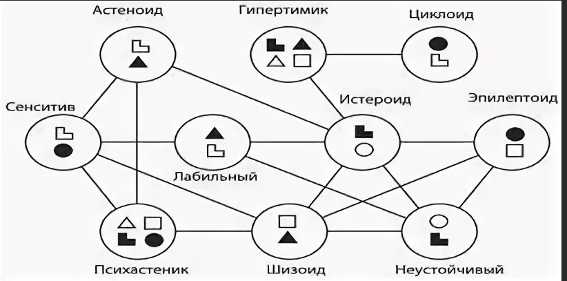 Определение типа личности по Леонгарду - Сущность понятия "характер" и его основные компоненты