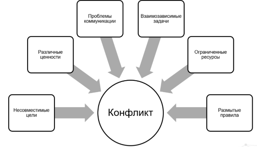 Конфликт как категория психологии: общее понятие, причины возникновения и стадии конфликта - Что же такое конфликт? 