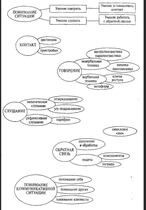 Диагностика и развитие коммуникативной компетентности подростков - Общение как коммуникация