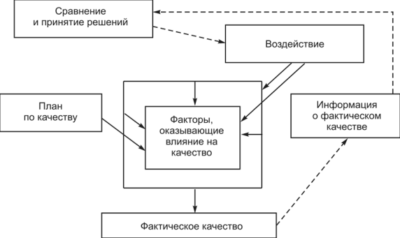 Повышение качества управления - Системы менеджмента как основа повышения качества деятельности и конкурентоспособности организации