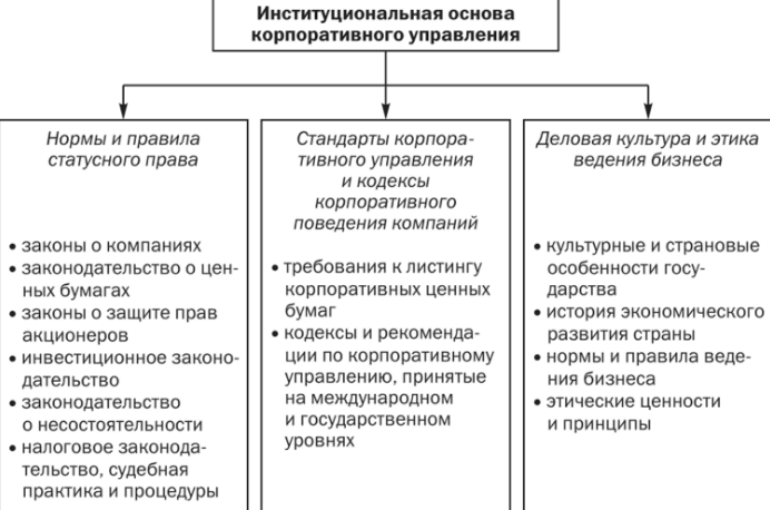 Стандарты корпоративного управления - Методика формирования корпоративной культуры, ее основные типы и элементы