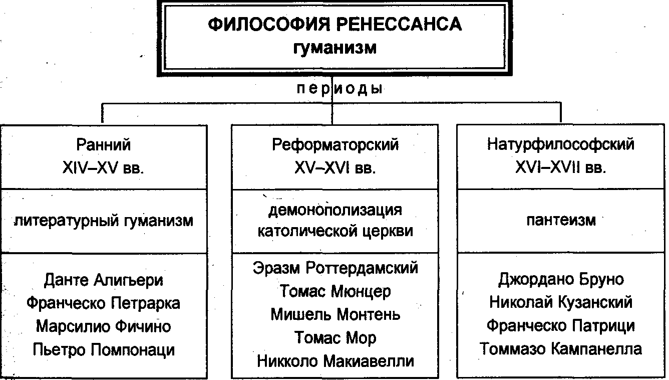 Философия гуманизма в политике - Эпоха Возрождения 