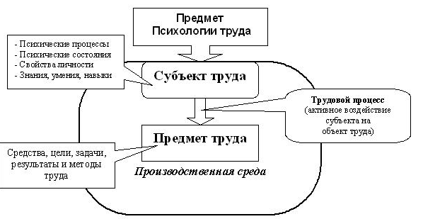 Психология труда - Психология труда как область знаний, отрасль науки, учебная дисциплина и профессия.