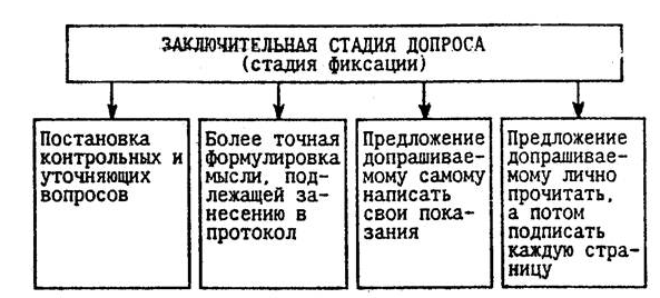 Психология допроса - Общее представление о психологии допроса