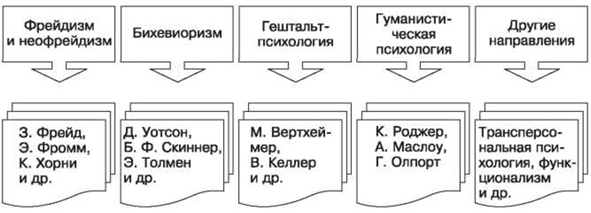 Психологические школы - Великие школы психологии